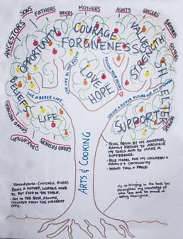 Narrative Therapy: The Tree of Life. Review what's important to you and your life. Priorities and simplify Group Therapy Ideas, Narrative Therapy, Group Therapy Activities, Art Therapy Directives, Art Therapy Ideas, Counseling Tools, Recreation Therapy, Art Therapy Projects, Group Counseling