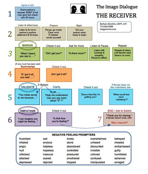 The Imago Dialogue: The Receiver Dialogue Worksheet, Couples Therapy Worksheets, Marital Counseling, Relationship Counselling, Family Counseling, Relationship Therapy, Couples Counseling, Family Therapy, Therapy Worksheets