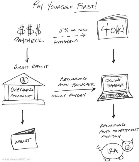 This Super-simple Strategy Can Make Anyone A Millionaire; Why Aren’t You Using It Yet? Learning to pay yourself first may be the most important step to being better with money; and yes, it's this easy. Quotes Dreams, Pay Yourself First, Stocks And Bonds, Compound Interest, Investing 101, Mo Money, Being Better, Saving Plan, Investing For Beginners