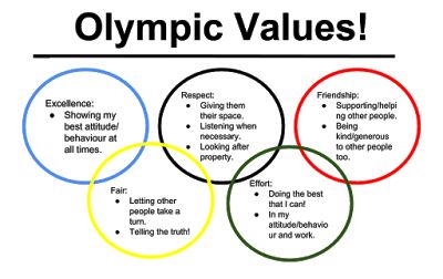 Alecia @ Saint Pius X Catholic School: Olympic Values: In The Classroom Olympic Theme Sunday School, Olympic Vbs, Olympic Bulletin Board, Olympic Themed Activities, Summer Olympics Crafts, Summer Olympics Activities, Vbs Olympics, Preschool Olympics, Figure Skating Quotes