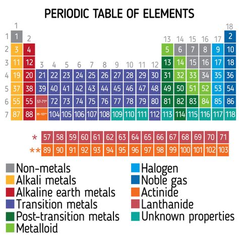 Chemistry Mnemonics Periodic Table, How To Memorize The Periodic Table, How To Learn Periodic Table Easily, Periodic Table Mnemonics, How To Learn Periodic Table, Cute Periodic Table, Chemical Elements Periodic Table, 118 Elements, Learn Chemistry