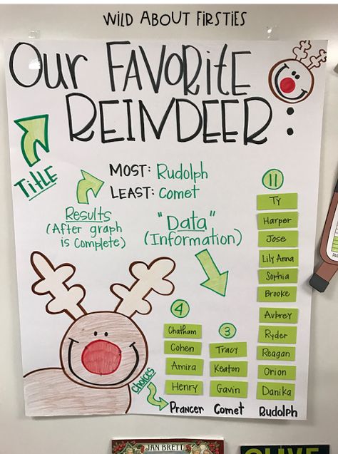 December Crafts 2nd Grade, Reindeer Anchor Chart, Reindeer Activities First Grade, First Grade December Activities, Reindeer Activity For Kids, First Grade Christmas Activities, Christmas Anchor Charts, Grinch Day Activities, Reindeer Activities