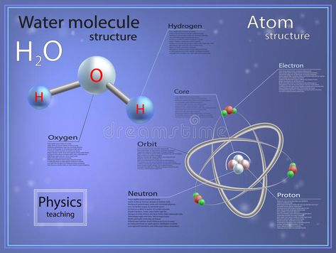 Atomic and molecular structure of water. Infographics. teaching physics, atomic , #AD, #structure, #water, #Atomic, #molecular, #physics #ad Atom Project, Water Electrolysis, Save Water Poster, Element Chemistry, Water Photos, Structured Water, Water Ionizer, Atomic Structure, Kangen Water