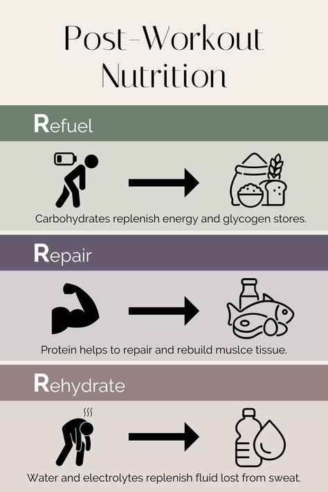 During an intense workout, the body utilizes stored energy from our muscles, muscle is broken down and damaged, and fluid is lost through perspiration. By providing the body with the appropriate macronutrients in a post-workout snack or post-workout meal, it can replenish glycogen stores, support muscle recovery, support muscle growth, and optimize performance for the next exercise session. Post Workout Nutrition, Workout Protein, Post Workout Snacks, Gym Food, Post Workout Recovery, Workout Snacks, Prenatal Yoga, Post Workout Food, Recovery Workout