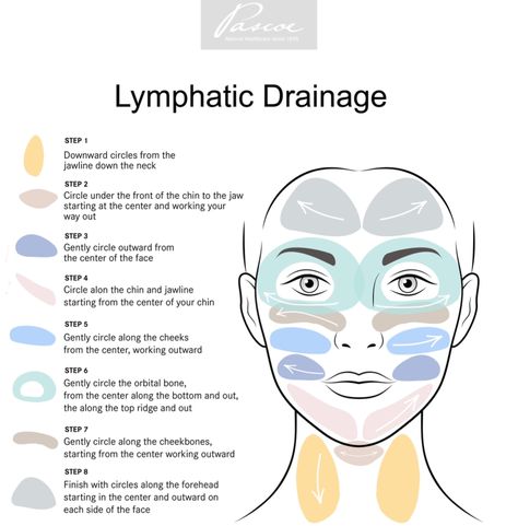 Lymph Drainage Massage, Skin Rashes, Swollen Ankles, Lymph Massage, Lymph Drainage, A Balanced Life, Development Plan, Beauty Rituals, Sinus Congestion