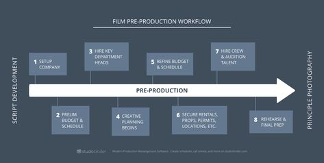 Pre-Production Checklist and Workflow — StudioBinder Movie Production, Film Theory, Ten Ten, Excel Budget, Free Films, Marketing Budget, Programing Software, Pre Production, Studio Ideas