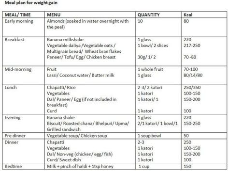 Vegetarian Diet Plan For Muscle Gain, Weight Gain Diet Plan, Gain Meals, Muscle Gain Diet, Weight Gain Diet, Diet Plans For Men, Balanced Diet Plan, Week Diet Plan, Food Chart