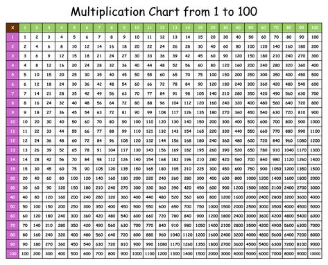 1 Through 100 Multiplication Chart Multiplication Table 1 100, 100 Multiplication Chart, Multiplication Chart 1 To 100, Perkalian 1 - 100 Aesthetic, Multiplication Table 1 To 100, Multiplication Table Aesthetic, Perkalian 1 Sampai 10 Aesthetic, Algebra Symbols, Mathematics Multiplication