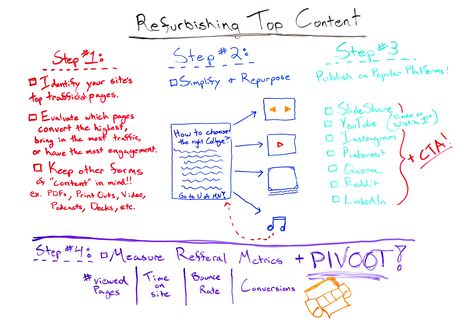 Refurbishing Top Content - Whiteboard Friday - Moz Whiteboard Notes, Repurposing Content, Digital Marketing Website, Business Notes, Marketing News, Google Adwords, Seo Agency, Informational Text, Marketing Website