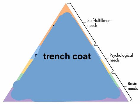 Self Fulfillment Needs Pyramid, Needs Pyramid, Basic Needs, Living In New York, Sweet Stuff, Recipes Easy, Pyramid, Detective, To Look