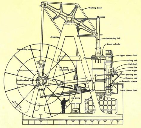 ET Westbury Side Paddle Wheel Engine plans | Home Model Engine Machinist Michigan Beach Towns, Steam Ship, Paddle Wheel, Michigan Beaches, Home Model, Romantic Cruise, Sleeping Bear, Vintage Michigan, Steam Engines