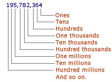 To which place does each digit belong! Ones Tens Hundreds Chart, 3d Shapes Worksheets, Math Fractions Worksheets, Waldorf Math, Tens And Units, Powers Of 10, Hundreds And Thousands, Hundreds Chart, Math Anchor Charts