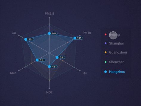 AQI Visualization Interactions data visualization ui animation Ux Data Visualization, Animated Data Visualization, Visual Data Design, Radar Chart Design, Data Visualization Animation, Interactive Data Visualization, Data Visualization Design Creative, Graph Animation, Data Animation