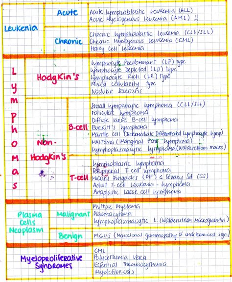 My Notes for USMLE : Photo Hematology Nursing, Medical Graduate, Medical Laboratory Science, Oncology Nursing, My Notes, Nursing School Tips, Nursing School Notes, Medical School Studying, Medical Studies