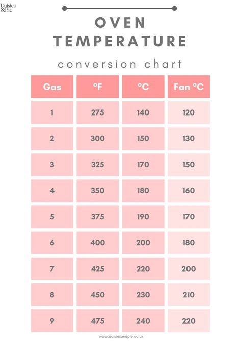 oven temperature printable with conversions fro gas to f to c to fan Oven Temperature Conversion, Temperature Conversion Chart, Baking Conversion Chart, Baking Conversions, Conversion Chart Kitchen, Oven Temperature, Kitchen Guide, Organizing Tips, Conversion Chart