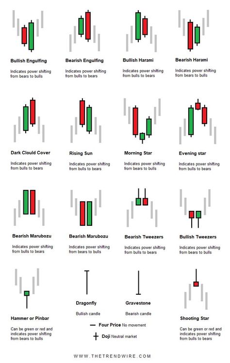 Candle Stick Charts, Candle Stick Chart Pattern, Types Of Candlestick, Crypto Candle Stick Patterns, Candle Stick Patterns Chart, Candle Sticks Pattern, Candle Chart Patterns, Candle Patterns Trading, Candal Stick Pattern