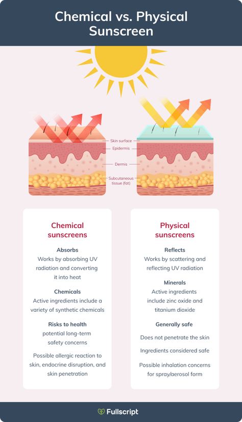 Natural Sunscreen: How Does It Work? | Fullscript Summer Safety Tips, White Skin Tone, Subcutaneous Tissue, Citronella Oil, Naturopathic Medicine, Physical Sunscreen, Chemical Sunscreen, Raspberry Seed Oil, Natural Sunscreen