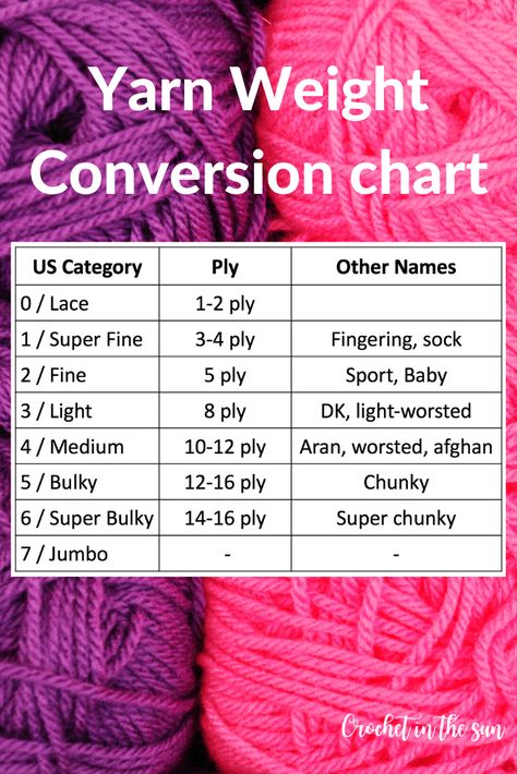 Yarn Weight Conversion chart. This explains the different numbers, categories, ply count, and other names for yarn - in US, UK, and Australia namely. Weight Conversion Chart, Learn Crochet Beginner, Yarn Weight Chart, Weight Conversion, Weight Chart, Crochet Hack, Crochet Geek, Crochet Stitches For Beginners, Yarn Sizes