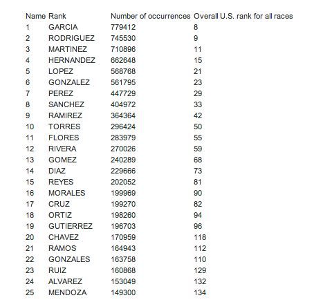 Most common last names for Latinos in the U.S.? Where does your name rank? | Soon I will be #2 !  http://names.mongabay.com/data/hispanic.html Latin Last Names For Characters, Latino Last Names, Latina Last Names, Filipino Surnames For Characters, Brazilian Last Names, Spanish Last Names For Characters, Latina Names List, Hispanic Surnames, Latin Last Names