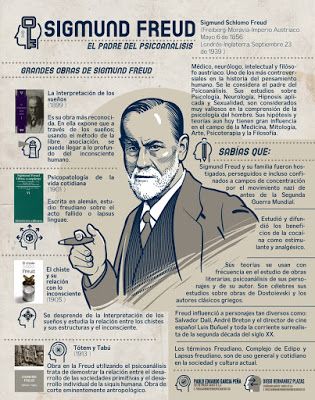 Infografía: Sigmund Freud Dream Psychology, Learning Psychology, Psychology Notes, Medicine Notes, Psychology Studies, Mental Health Facts, Teacher Material, Medical School Motivation, Psychology Student