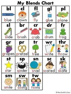 Phonics chant to help students practice and review their special phonic combinations such as ee, ea, sh, ch etc. at home. Word Blends, Blends Chart, Phonics Chart, Phonics Blends, Classroom Pictures, Phonics Sounds, English Phonics, Jolly Phonics, Phonics Words