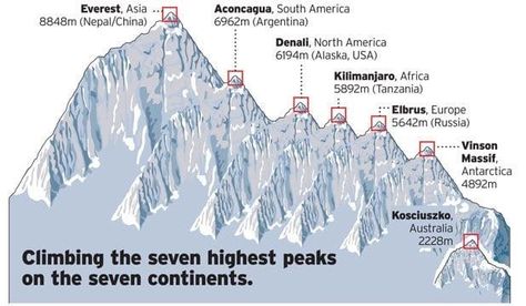 Mountain Infographic, 7 Days Of Creation, Climbing Everest, Monte Everest, Zhangjiajie, Days Of Creation, The Mountains Are Calling, Mountain Climbing, Base Camp