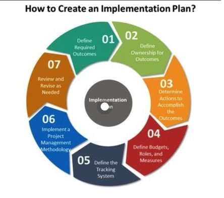 Project Implementation Plan, Business Leadership Management, Corporate Success, Sales Operations, Project Planning Template, Strategic Planning Process, Implementation Plan, Make A Presentation, Essay Tips