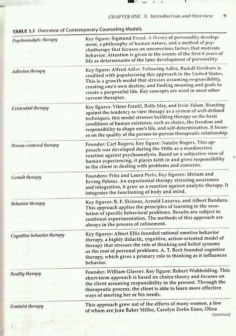 Counseling Theory Cheat Sheet, Theories Of Psychology, Lpc Counseling, Nce Exam Cheat Sheet, Lcsw Supervision Topics, Nce Exam Prep, Lsw Exam Prep Social Work, Counseling Theories Cheat Sheet, Theories Of Counseling