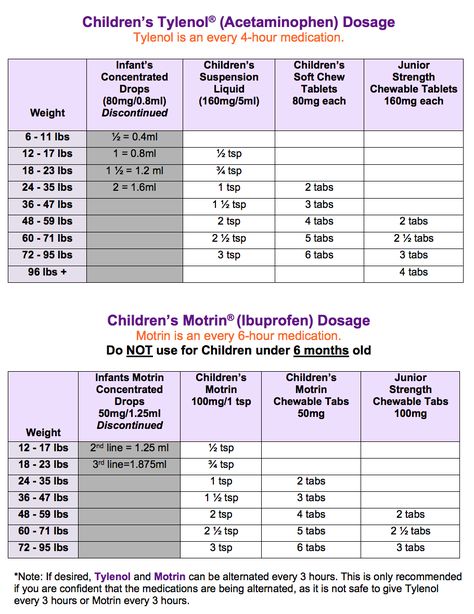 tylenol and motrin dosage chart Tylenol Dosage Chart, Fever Chart, Baby Tylenol, Toddler Fever, Reduce Fever, Baby Medicine, Kids Fever, Weight Charts, Baby Sitting