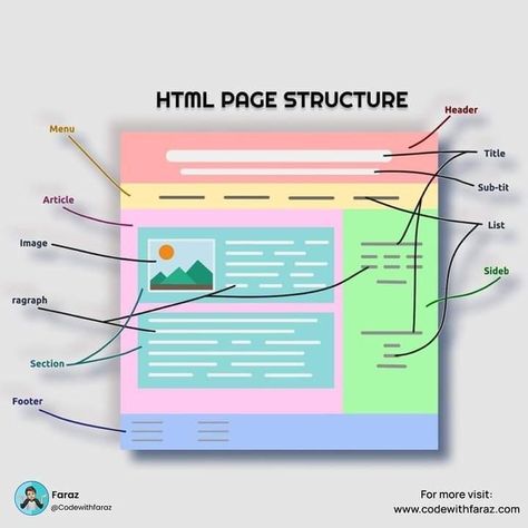 Html Projects For Beginners, Css Tricks, Computer Science Programming, Basic Computer Programming, Coding Lessons, Web Development Programming, Data Science Learning, Computer Lessons, Css Tutorial