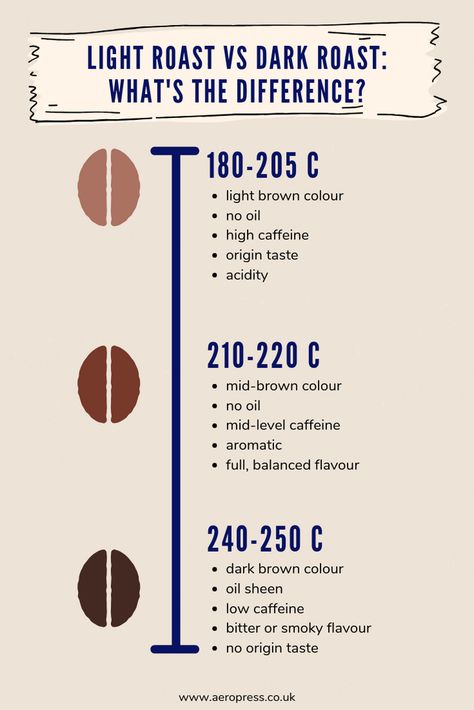 Light Roast vs Dark Roast: What's the Difference? | AeroPress – Aeropress UK Coffee Knowledge, Coffee Chart, Coffee Roasting Machine, Coffee Infographic, Opening A Coffee Shop, Coffee Artwork, Probiotic Drinks, Coffee Shot, Coffee Guide