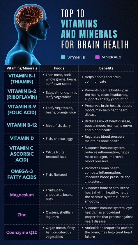 Boost brain & heart health with essential vitamins & minerals! Discover how B-12, Omega-3, Magnesium, & more support wellness. Learn which foods to eat naturally. Minerals For Health, Vitamins For Mental Health, Vitamins For Memory And Focus, Supplements For Brain Health, Brain Tumour Symptoms, Vitamins For Memory, Low Vitamin B12, Brain Vitamins, Memory Supplements