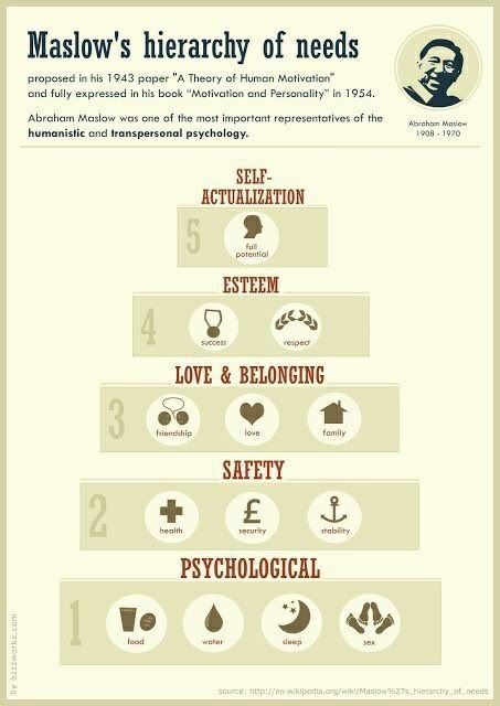 Hierarchy Of Needs, Ap Psychology, Maslow's Hierarchy Of Needs, Abraham Maslow, Self Actualization, Counseling Resources, School Counseling, Psychology Facts, Psychiatry