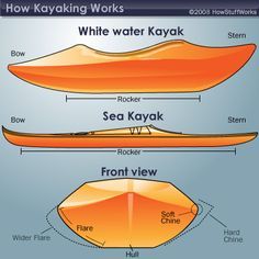 HowStuffWorks "Types of Kayaks" Kayak Design, Kayak Diy, Kayaking Ideas, Kayak For Beginners, White Water Kayak, Kayaking Tips, Kayaking Gear, Kayak Paddle, Kayak Adventures