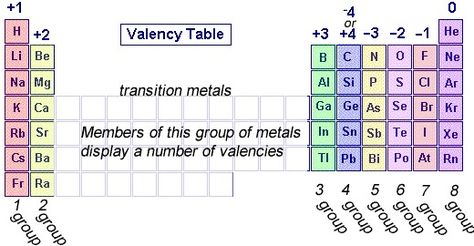 Valency Valency Chart Of Elements, Latest Periodic Table Of Elements, Periodic Table Of The Elements Flashcards, Valence Electrons Of All Elements, Periodic Table 118 Elements, Chemistry Periodic Table, Chemistry Basics, Free Ticket, Chemistry Notes