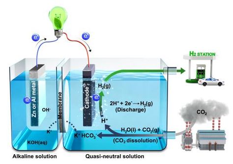 Materials Science And Engineering, Hydrogen Generator, Free Energy Projects, Carbon Sequestration, Solar Energy Diy, Hydrogen Fuel, Energy Projects, Mac Pro, Ulsan