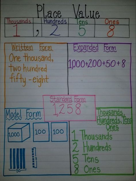 Place value anchor chart Anchor Chart Math, Place Value Anchor Chart, Math Anchor Chart, Math Charts, Classroom Anchor Charts, Teaching Second Grade, Math Anchor Charts, Fourth Grade Math, Math Intervention