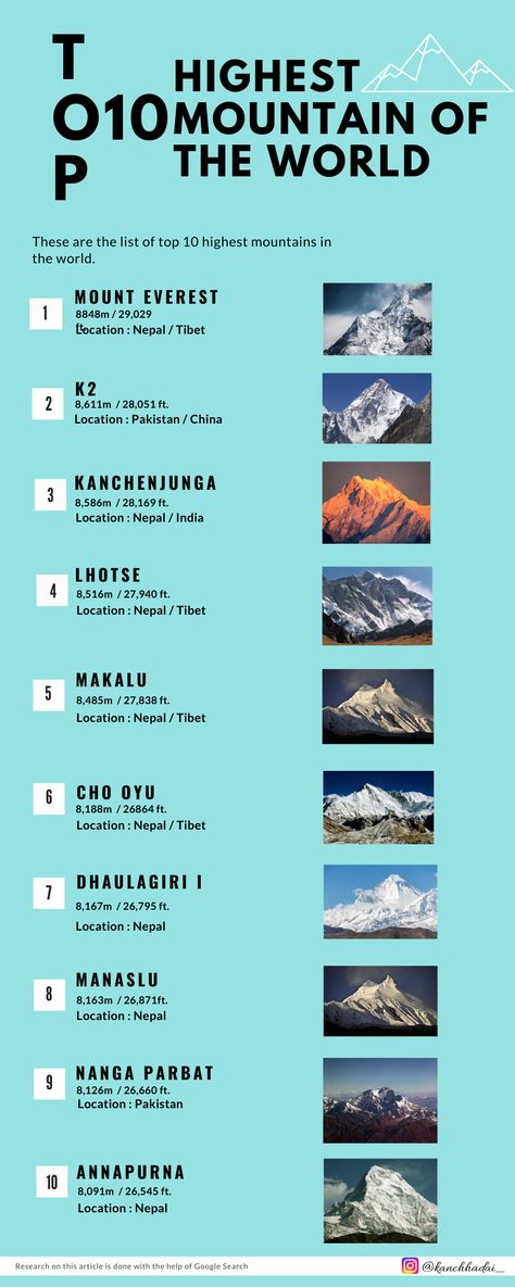 Here I have listed the Top 10 Highest Mountains of The World. Highest Mountains In The World, Upsc Strategies, Mountains In India, Basic Geography, Ias Study Material, Travel Nepal, Study Related, Study Flashcards, Geography Lessons