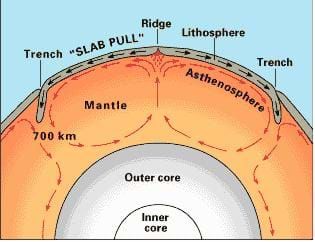 Lithospheric Plates, Seafloor Spreading, Plate Tectonic Theory, Structure Of The Earth, Convection Currents, Plate Boundaries, Subduction Zone, Tectonic Plates, Outer Core