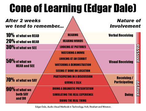 Cone Of Learning Edgar Dale Cone Of Learning, Cone Of Experience, Learning Pyramid, Teaching Aptitude, Dressage Tests, Pharmacy School, Game Based Learning, Study Schedule, Teacher Education