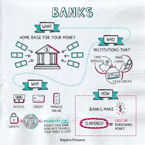 Money And Banking Economics Project, Financial Infographic, Napkin Finance, Bank Project, Economics Notes, Economics Project, Banking And Finance, Accounting Education, Financial Literacy Lessons