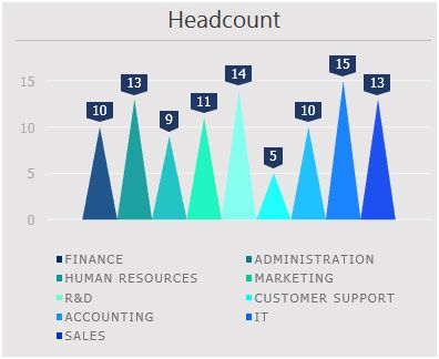 Human Resource Dashboard - Shows Headcount, Payroll information Senior Management, Human Resource, Hr Management, Human Resources, Statistics, Bar Chart, Accounting, The Incredibles, Reading