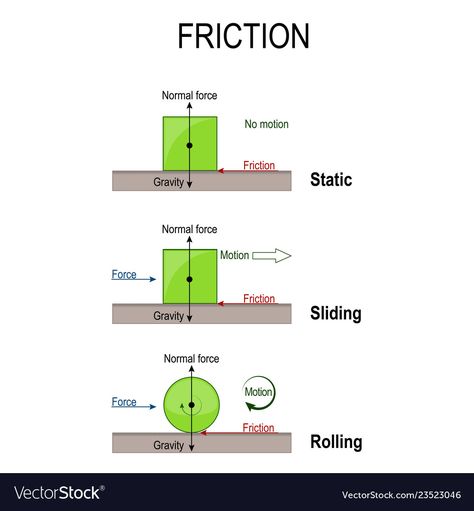 Force Physics, Normal Force, General Knowledge For Kids, Science Tricks, Newton's Laws, Newtons Laws Of Motion, Science Revision, Jee Main, Notes Inspo