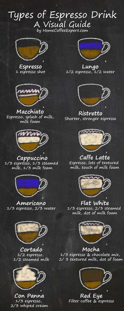 With so many variations of the classic espresso, it's easy to get lost in the coffee shop menu. This handy espresso drinks chart will help you work out exactly what is in your favorite espresso drink. Then you can order, safe in the knowledge you will love your cup of coffee. Or, you can have a go at making espresso at home. #espresso #espressodrinks #cappuccino #latte #mocha #flatwhite #coffee Expresso Recipes, Espresso Machine Recipes, Espresso Drink Recipes, Diy Coffee Drinks, Coffee Chart, Espresso Drink, Cappuccino Recipe, Espresso Recipes, Coffee Shop Menu