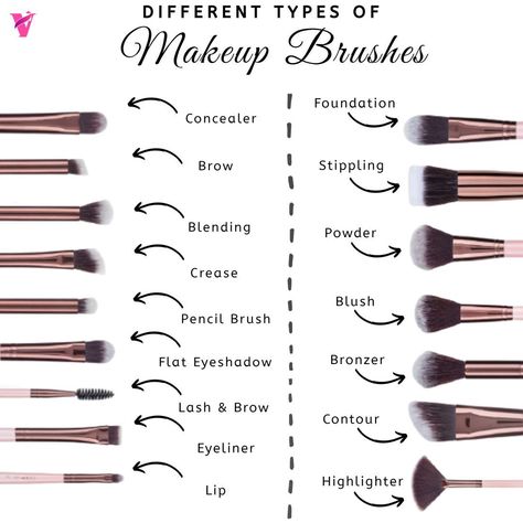 Brush Make Up Function, Make Up Tools Name, Makeup Notes Ideas, Make Up Brushes Guide, Makeup Teaching, Teaching Makeup, Makeup Notes, Bronze Makeup Look, Makeup Brush Uses