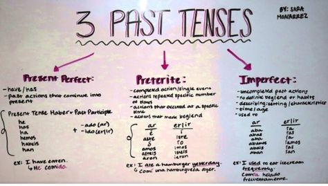 This is probably the best simplifaction of past verb conjugation in spanish Ive ever seen. Past Tense Spanish, Preterite Tense Spanish, Learning Espanol, Imperfect Tense Spanish, Spanish Past Tense, Preterite Vs Imperfect Spanish, Spanish Revision, Spanish Preterite Tense, Gcse Spanish