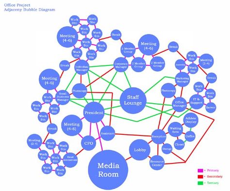 Office Project, Adjacency Bubble Diagram Bubble Diagrams, Bubble Diagram Architecture, Function Diagram, Bubble Chart, Bubble Diagram, Simple Yoga, Tropical Architecture, Interior Design Presentation, Butterfly Wallpaper Backgrounds