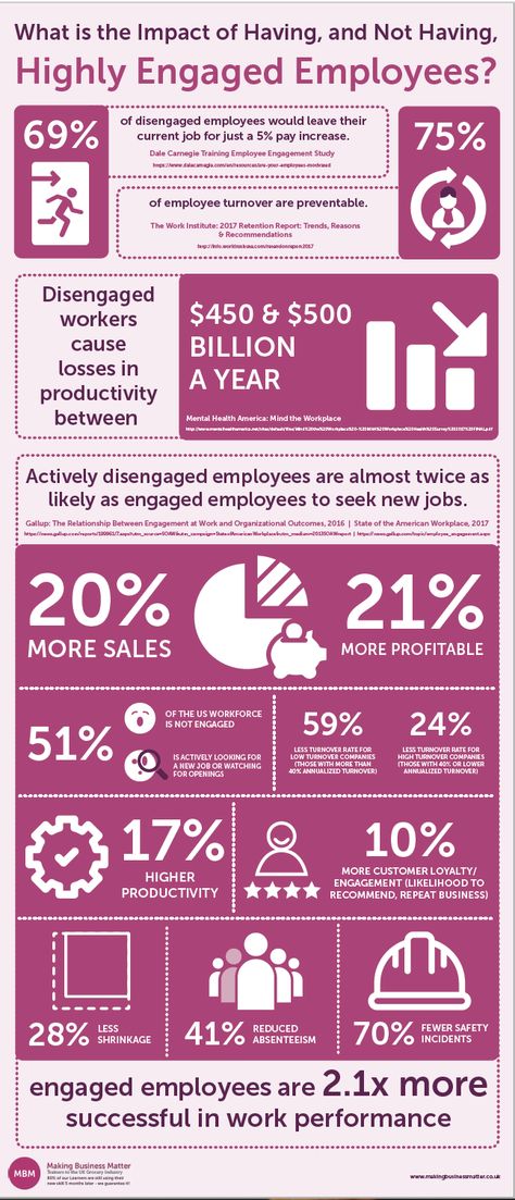 The #Impact of #Engaged and Disengaged #Employees in Your #Business Disengaged Employee, Employee Turnover, Employee Experience, Time Management Strategies, Business Leadership, Sustainable Business, Community Engagement, Employee Engagement, Web Development Company