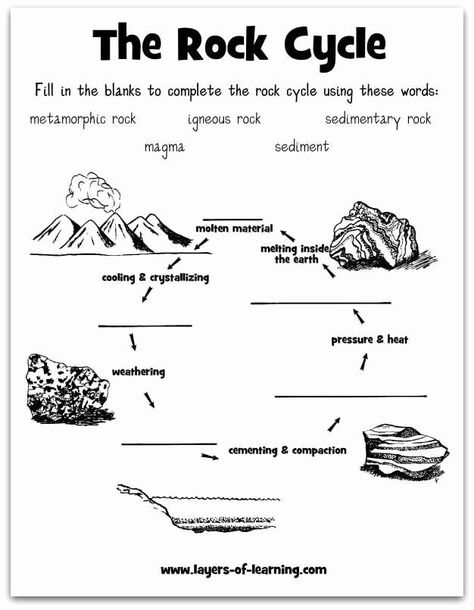 Types Of Rocks Worksheet Pdf Lovely Rocks Minerals Vocabulary – Chessmuseum Template Library Rock Cycle Worksheet, Rock Cycle For Kids, Rock Cycle Project, Rock Cycle Activity, Water Cycle Worksheet, Free Science Worksheets, Rock Science, Earth Science Lessons, Rock Cycle