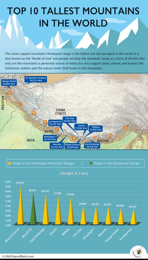 Top 10 Facts, World History Facts, Ancient Indian History, Geography Worksheets, Indian History Facts, Mt Everest, Physical Geography, Geography Map, Interesting Facts About World